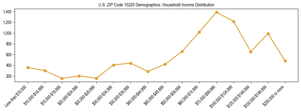 Horizontal bar chart showing household income distribution in US ZIP Code 15220.