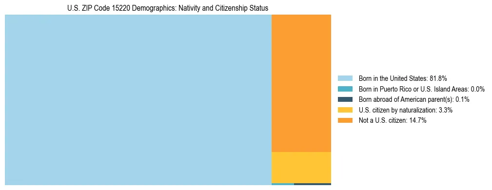 Treemap showing the population distribution by nativity and citizenship status in US ZIP Code 15220 based on U.S. Census data.
