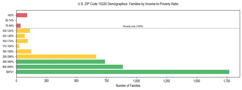 Horizontal bar chart showing family distribution by income-to-poverty ratio in US ZIP Code 15220, based on 2023 ACS data.