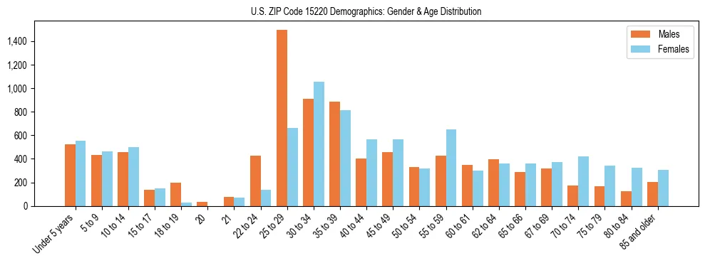 Bar chart showing the population distribution of US ZIP Code 15220 by age group and gender, based on 2023 ACS data.