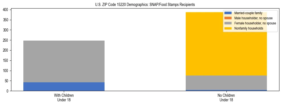 Stacked bar chart showing SNAP/Food Stamps recipient household composition by presence of children under 18 in US ZIP Code 15220, based on 2023 ACS data.
