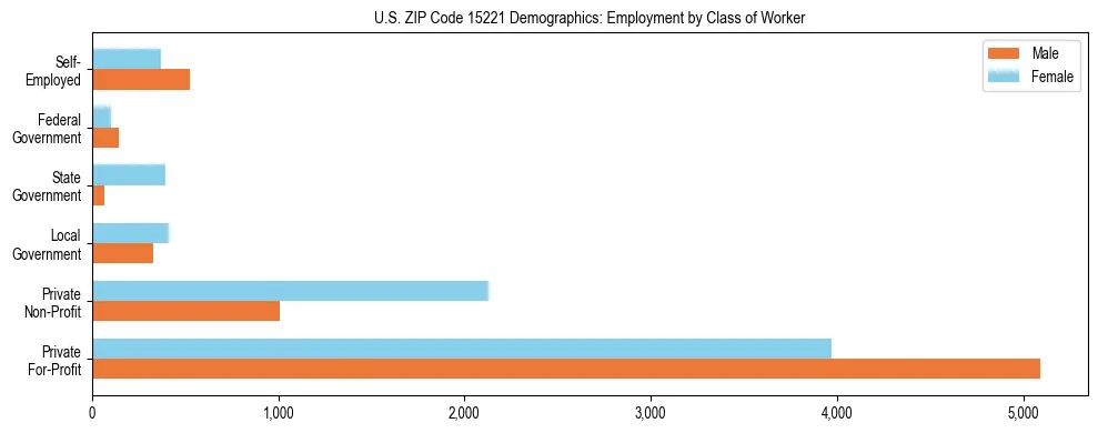 Horizontal bar chart showing employment distribution by class of worker and gender in US ZIP Code 15221, based on 2023 ACS data.