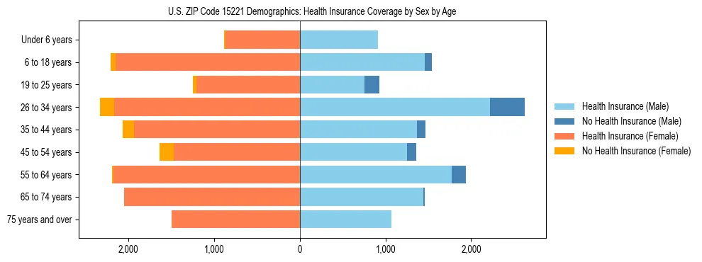 Pyramid chart showing health insurance coverage by age and sex in US ZIP Code 15221.