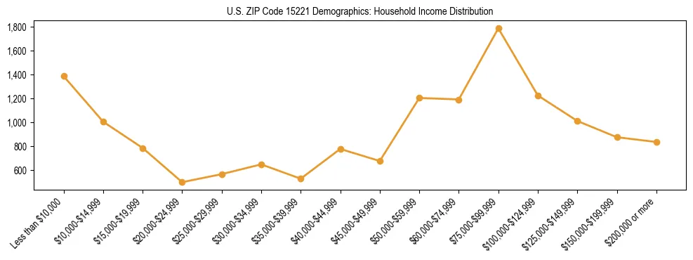Horizontal bar chart showing household income distribution in US ZIP Code 15221.