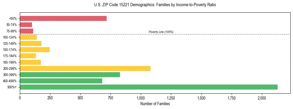 Horizontal bar chart showing family distribution by income-to-poverty ratio in US ZIP Code 15221, based on 2023 ACS data.
