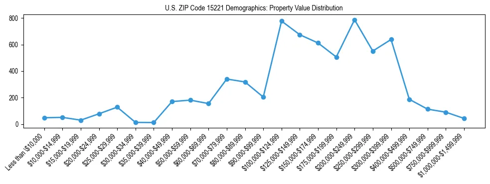 Line chart showing the distribution of property values for owner-occupied housing units in US ZIP Code 15221.