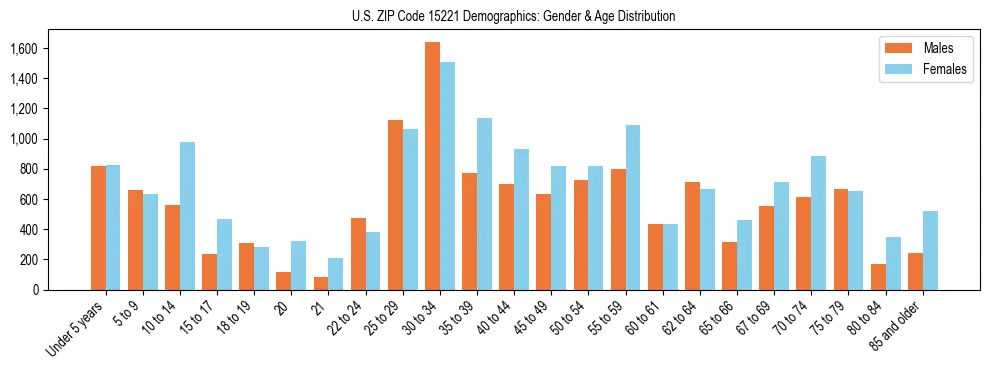 Bar chart showing the population distribution of US ZIP Code 15221 by age group and gender, based on 2023 ACS data.