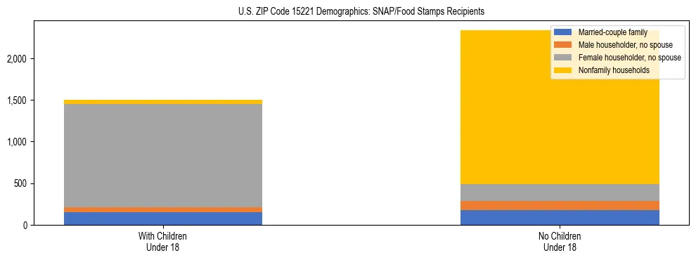 Stacked bar chart showing SNAP/Food Stamps recipient household composition by presence of children under 18 in US ZIP Code 15221, based on 2023 ACS data.