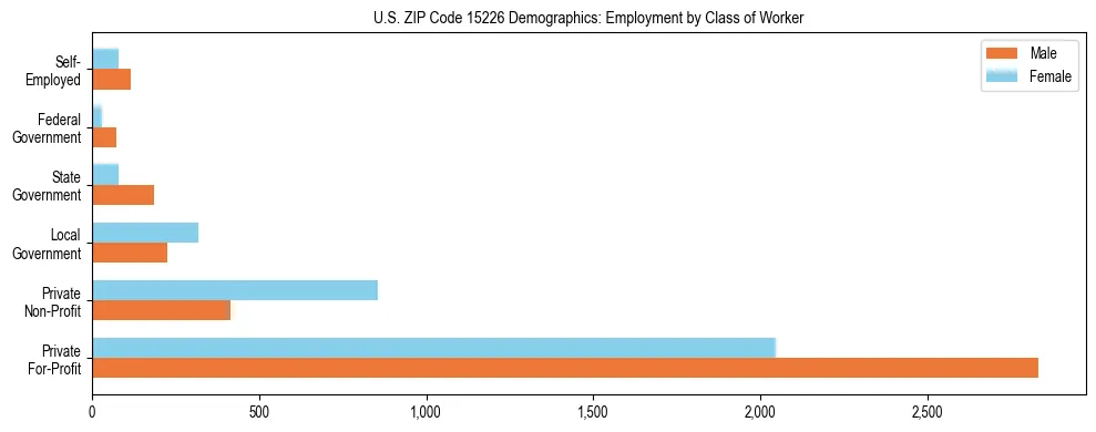 Horizontal bar chart showing employment distribution by class of worker and gender in US ZIP Code 15226, based on 2023 ACS data.
