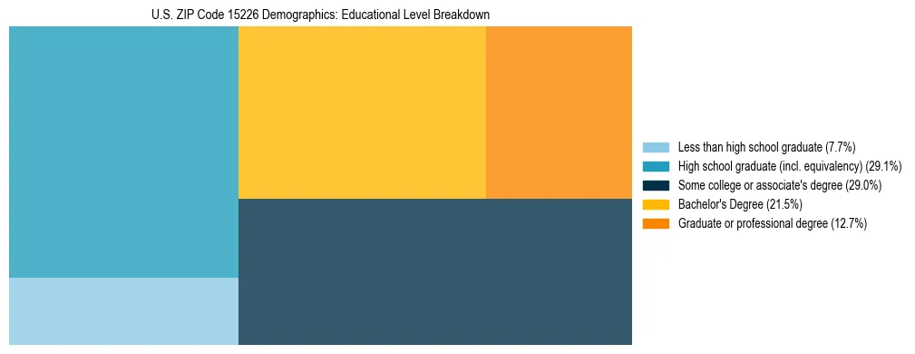 Treemap chart illustrating the educational attainment breakdown for population 25 years and over in US ZIP Code 15226.