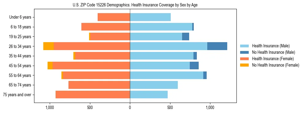 Pyramid chart showing health insurance coverage by age and sex in US ZIP Code 15226.