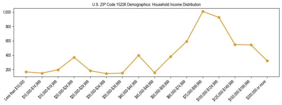 Horizontal bar chart showing household income distribution in US ZIP Code 15226.