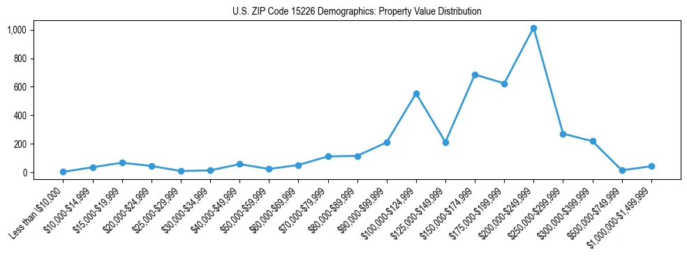Line chart showing the distribution of property values for owner-occupied housing units in US ZIP Code 15226.
