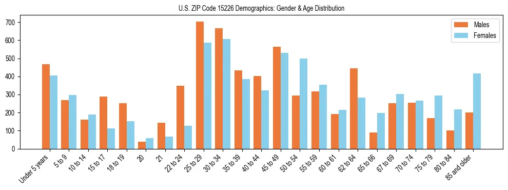 Bar chart showing the population distribution of US ZIP Code 15226 by age group and gender, based on 2023 ACS data.