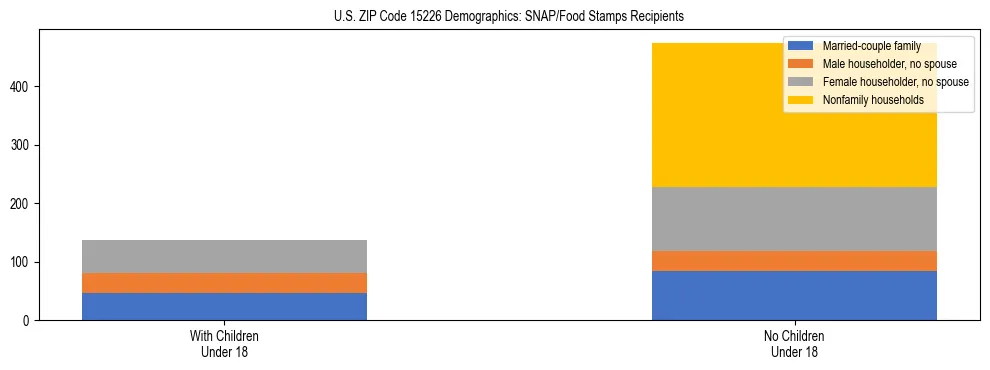 Stacked bar chart showing SNAP/Food Stamps recipient household composition by presence of children under 18 in US ZIP Code 15226, based on 2023 ACS data.