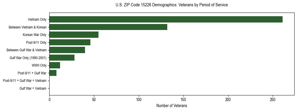 Horizontal bar chart showing veteran distribution by period of military service in US ZIP Code 15226, based on 2023 ACS data.