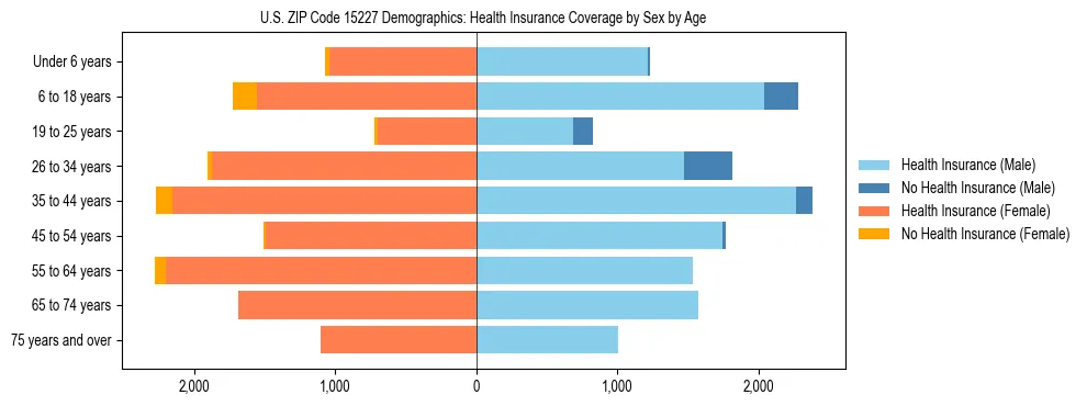 Pyramid chart showing health insurance coverage by age and sex in US ZIP Code 15227.