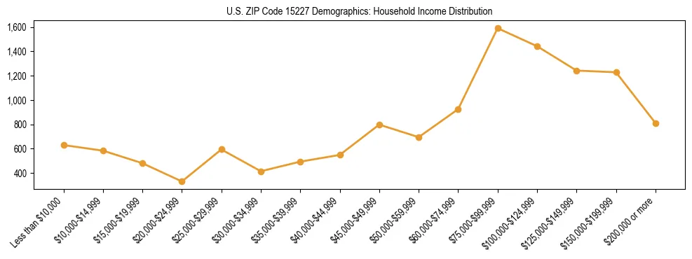 Horizontal bar chart showing household income distribution in US ZIP Code 15227.