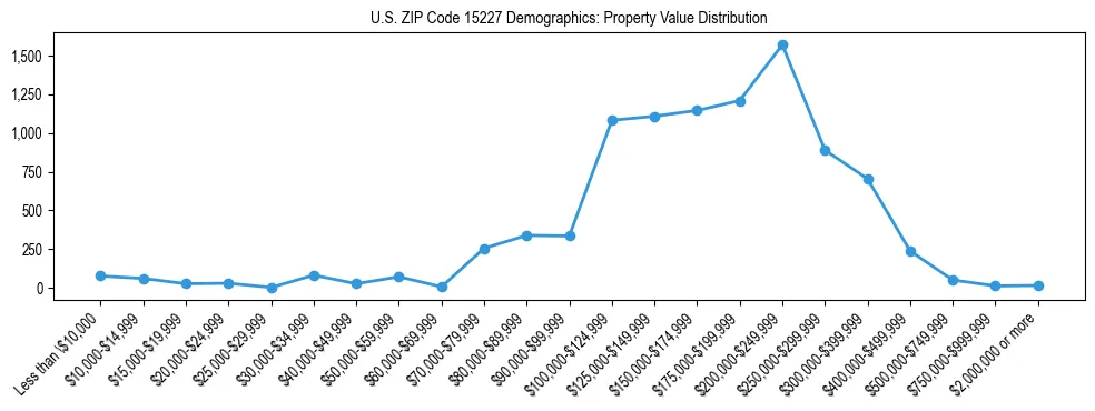 Line chart showing the distribution of property values for owner-occupied housing units in US ZIP Code 15227.