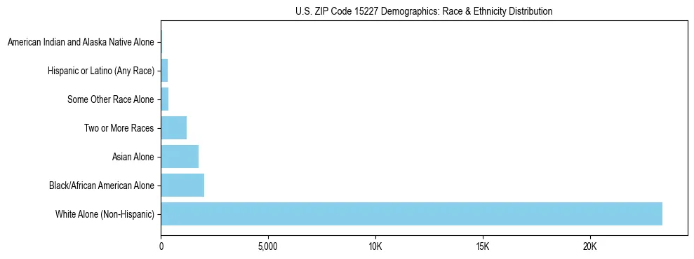Race and Ethnicity Distribution Chart for US ZIP Code 15227
