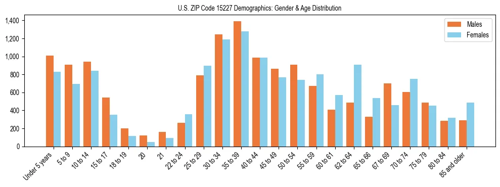 Bar chart showing the population distribution of US ZIP Code 15227 by age group and gender, based on 2023 ACS data.