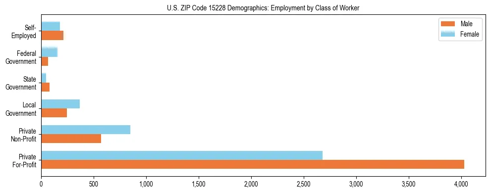 Horizontal bar chart showing employment distribution by class of worker and gender in US ZIP Code 15228, based on 2023 ACS data.