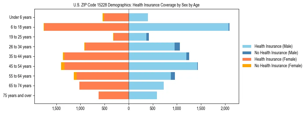 Pyramid chart showing health insurance coverage by age and sex in US ZIP Code 15228.