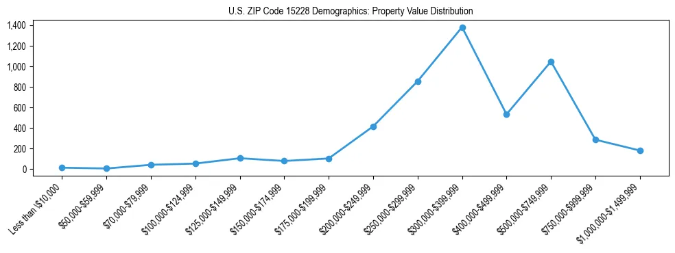 Line chart showing the distribution of property values for owner-occupied housing units in US ZIP Code 15228.