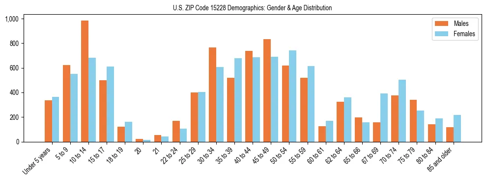 Bar chart showing the population distribution of US ZIP Code 15228 by age group and gender, based on 2023 ACS data.
