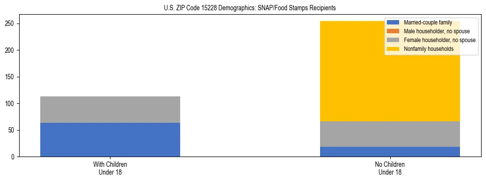 Stacked bar chart showing SNAP/Food Stamps recipient household composition by presence of children under 18 in US ZIP Code 15228, based on 2023 ACS data.