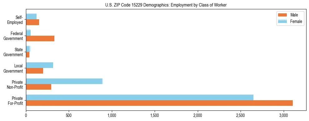 Horizontal bar chart showing employment distribution by class of worker and gender in US ZIP Code 15229, based on 2023 ACS data.