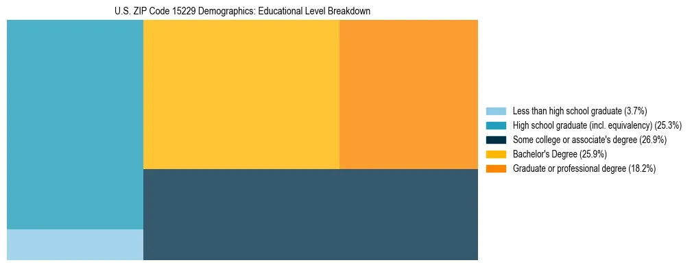 Treemap chart illustrating the educational attainment breakdown for population 25 years and over in US ZIP Code 15229.