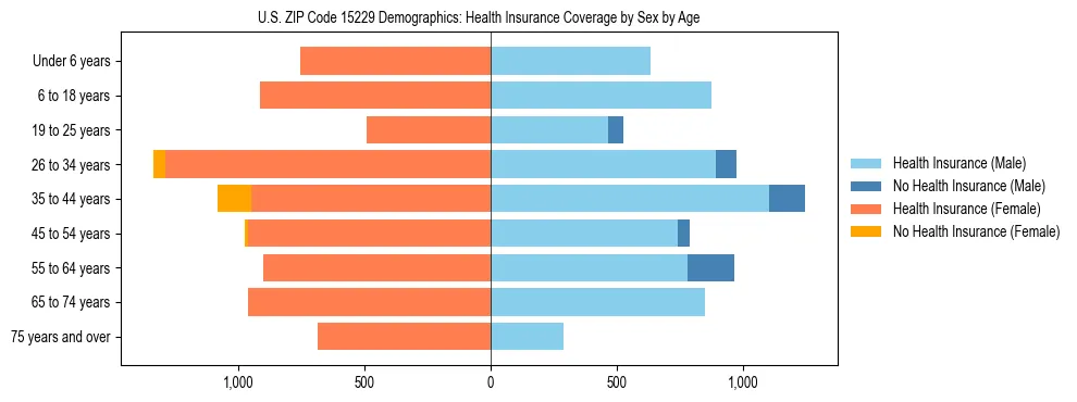 Pyramid chart showing health insurance coverage by age and sex in US ZIP Code 15229.