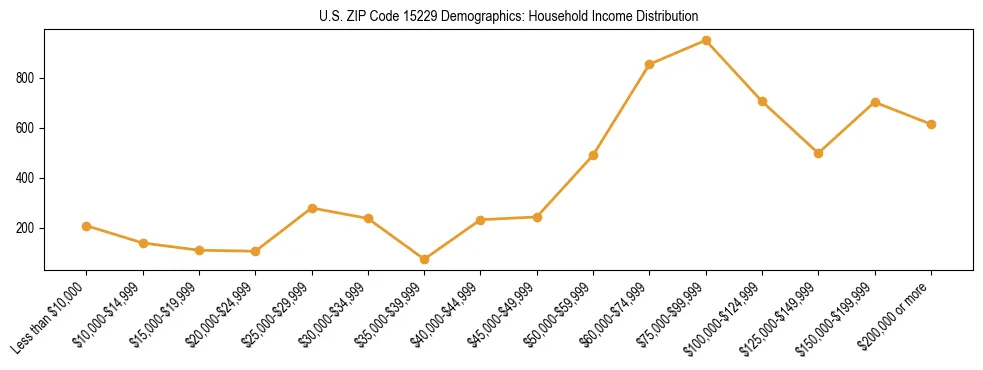 Horizontal bar chart showing household income distribution in US ZIP Code 15229.