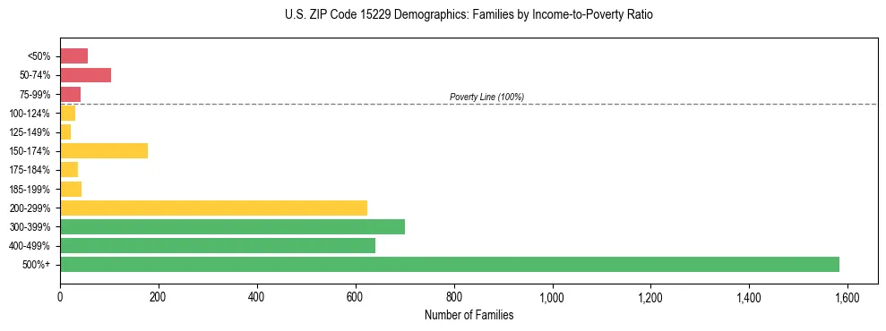 Horizontal bar chart showing family distribution by income-to-poverty ratio in US ZIP Code 15229, based on 2023 ACS data.