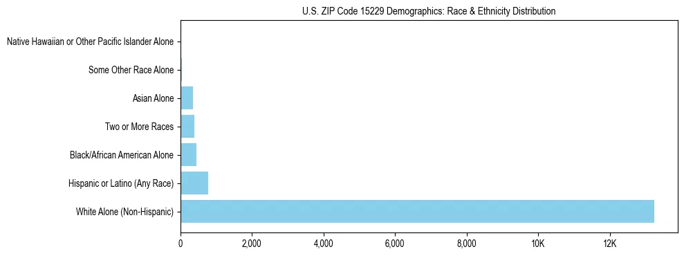 Race and Ethnicity Distribution Chart for US ZIP Code 15229