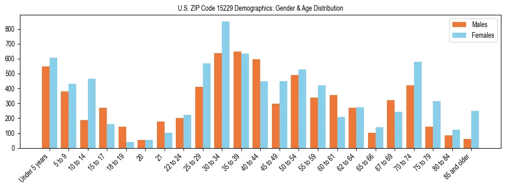 Bar chart showing the population distribution of US ZIP Code 15229 by age group and gender, based on 2023 ACS data.