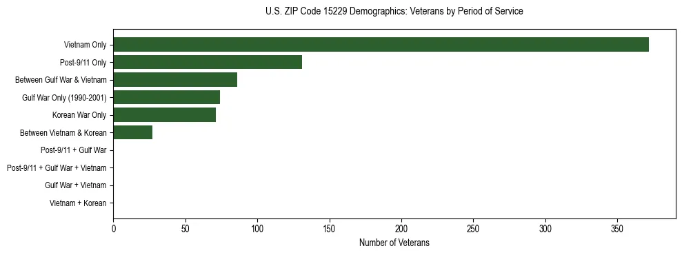 Horizontal bar chart showing veteran distribution by period of military service in US ZIP Code 15229, based on 2023 ACS data.