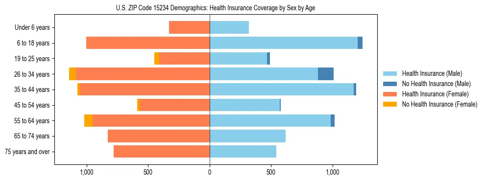 Pyramid chart showing health insurance coverage by age and sex in US ZIP Code 15234.