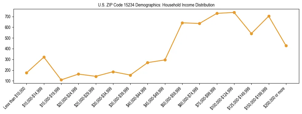 Horizontal bar chart showing household income distribution in US ZIP Code 15234.