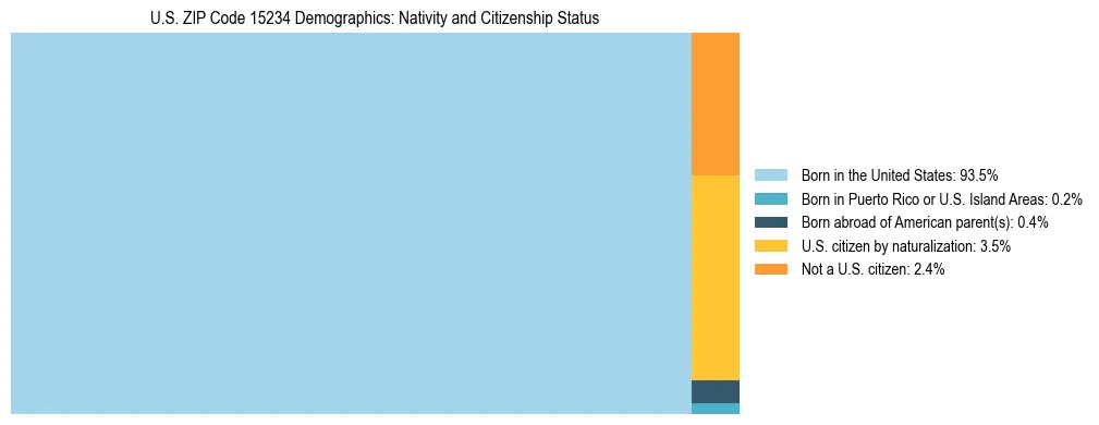 Treemap showing the population distribution by nativity and citizenship status in US ZIP Code 15234 based on U.S. Census data.