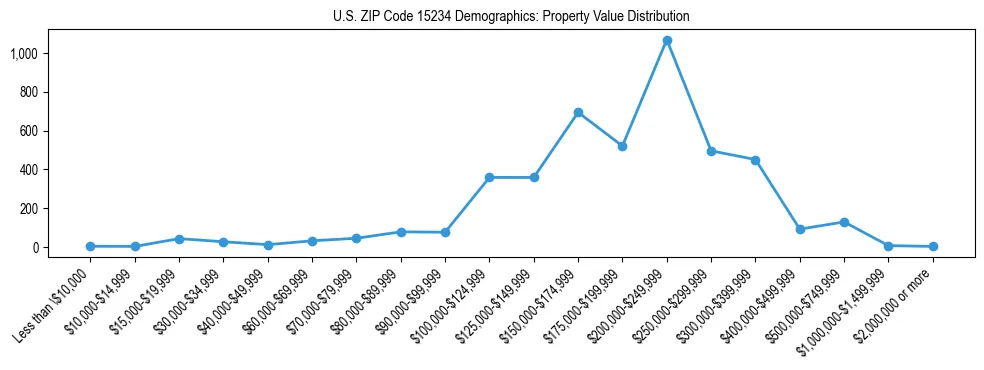 Line chart showing the distribution of property values for owner-occupied housing units in US ZIP Code 15234.