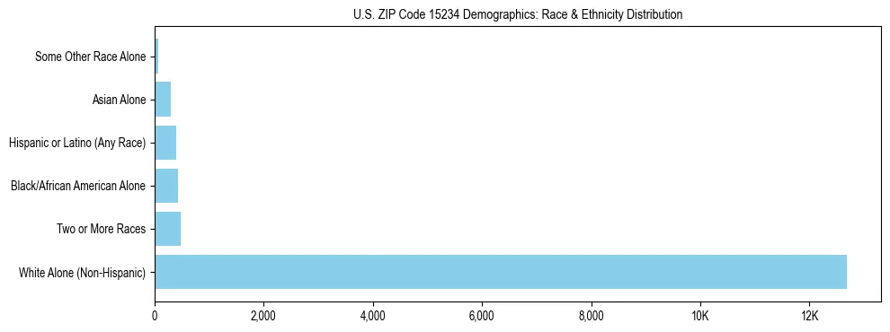 Race and Ethnicity Distribution Chart for US ZIP Code 15234