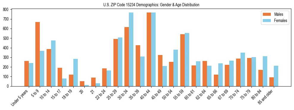 Bar chart showing the population distribution of US ZIP Code 15234 by age group and gender, based on 2023 ACS data.