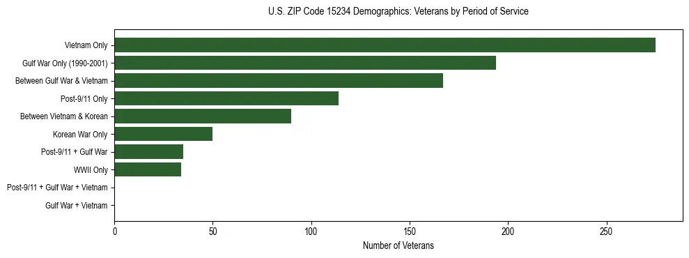 Horizontal bar chart showing veteran distribution by period of military service in US ZIP Code 15234, based on 2023 ACS data.