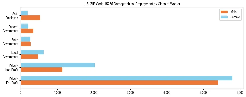 Horizontal bar chart showing employment distribution by class of worker and gender in US ZIP Code 15235, based on 2023 ACS data.