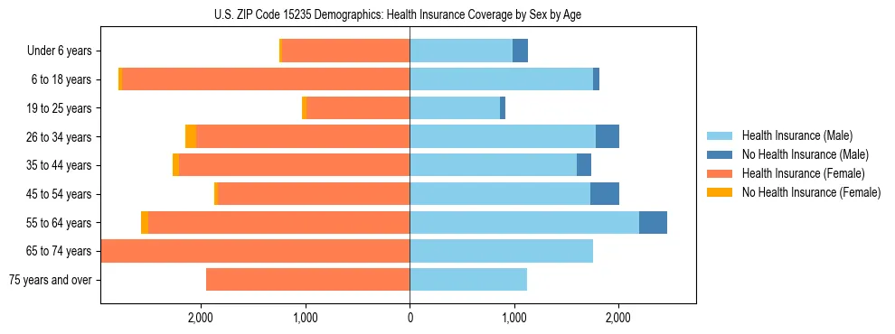 Pyramid chart showing health insurance coverage by age and sex in US ZIP Code 15235.