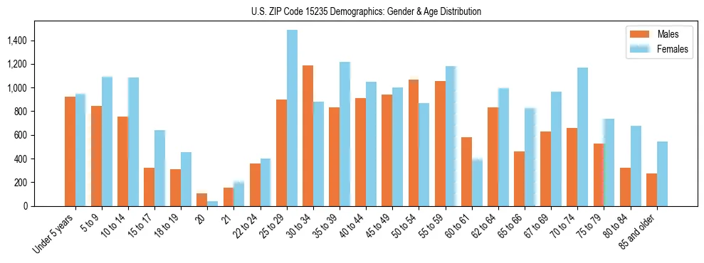 Bar chart showing the population distribution of US ZIP Code 15235 by age group and gender, based on 2023 ACS data.