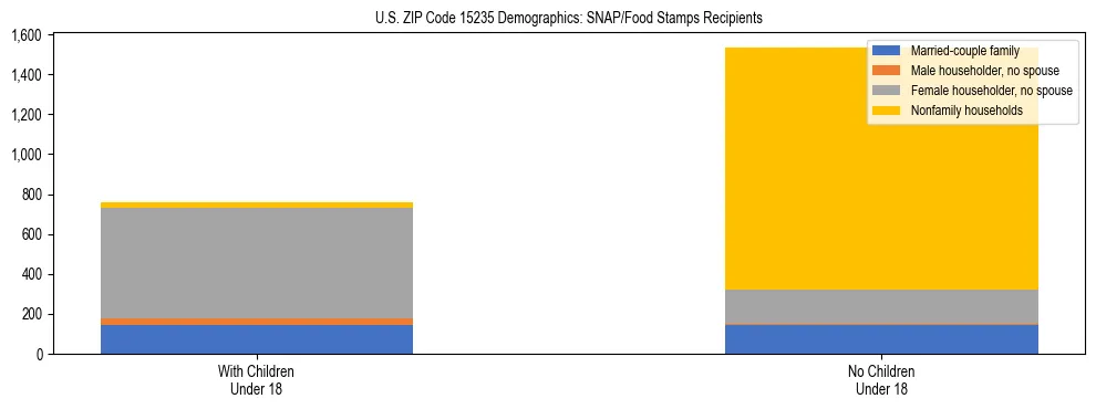 Stacked bar chart showing SNAP/Food Stamps recipient household composition by presence of children under 18 in US ZIP Code 15235, based on 2023 ACS data.