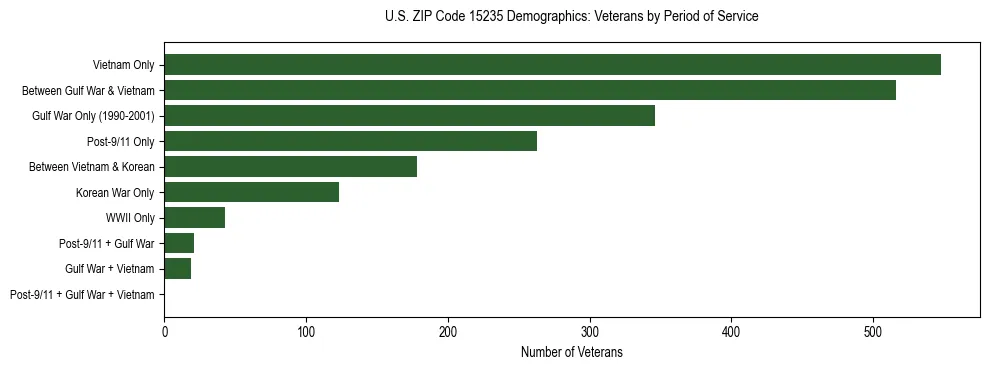 Horizontal bar chart showing veteran distribution by period of military service in US ZIP Code 15235, based on 2023 ACS data.
